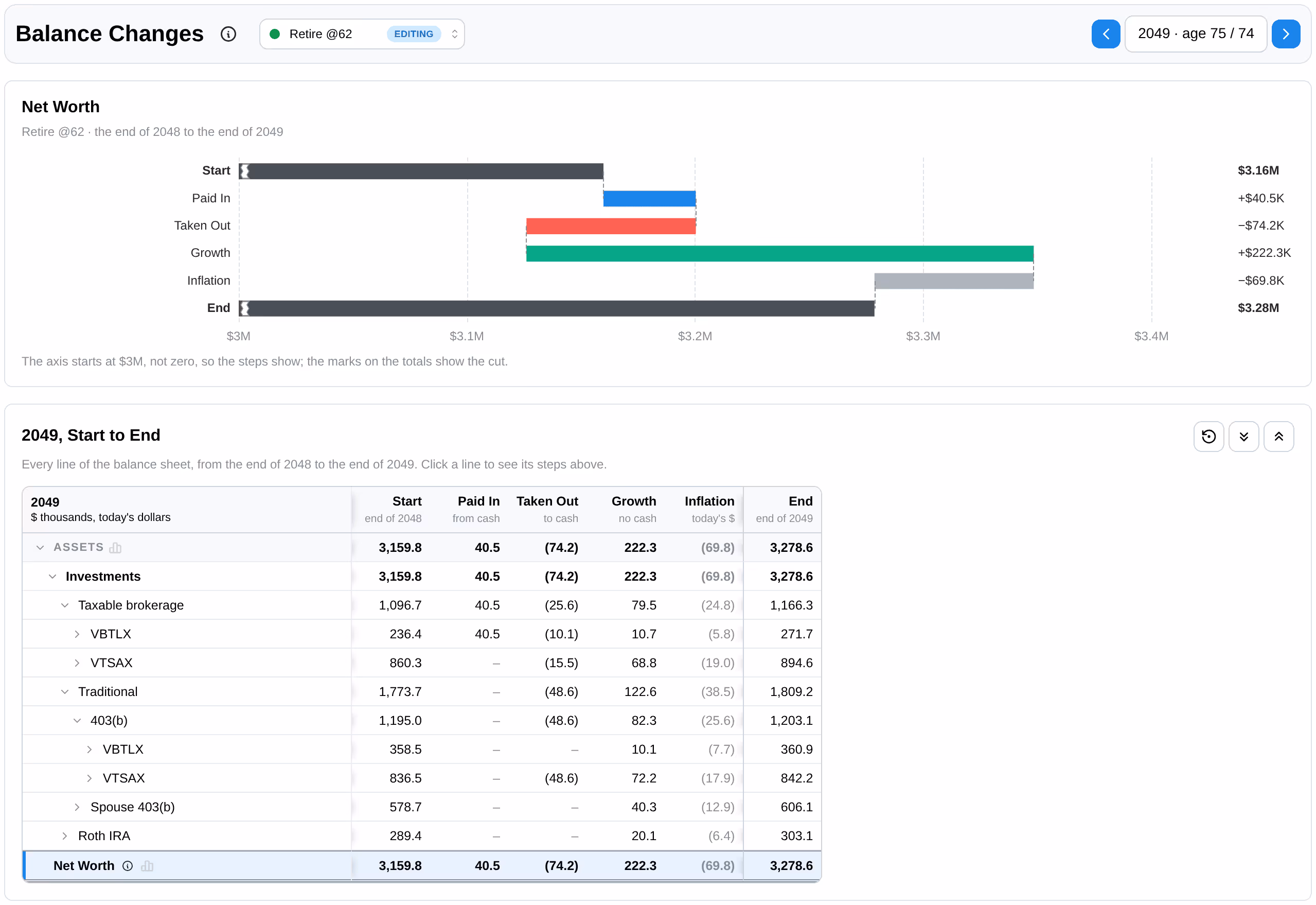 Balance changes for 2049, the first year of required minimum distributions when retiring at 62. A waterfall takes net worth from $3.16M to $3.28M with $40.5k paid in, $74.2k taken out, $222.3k of growth and $69.8k of inflation, and a table splits the same steps by account and fund, including the $48.6k RMD from the 403(b).