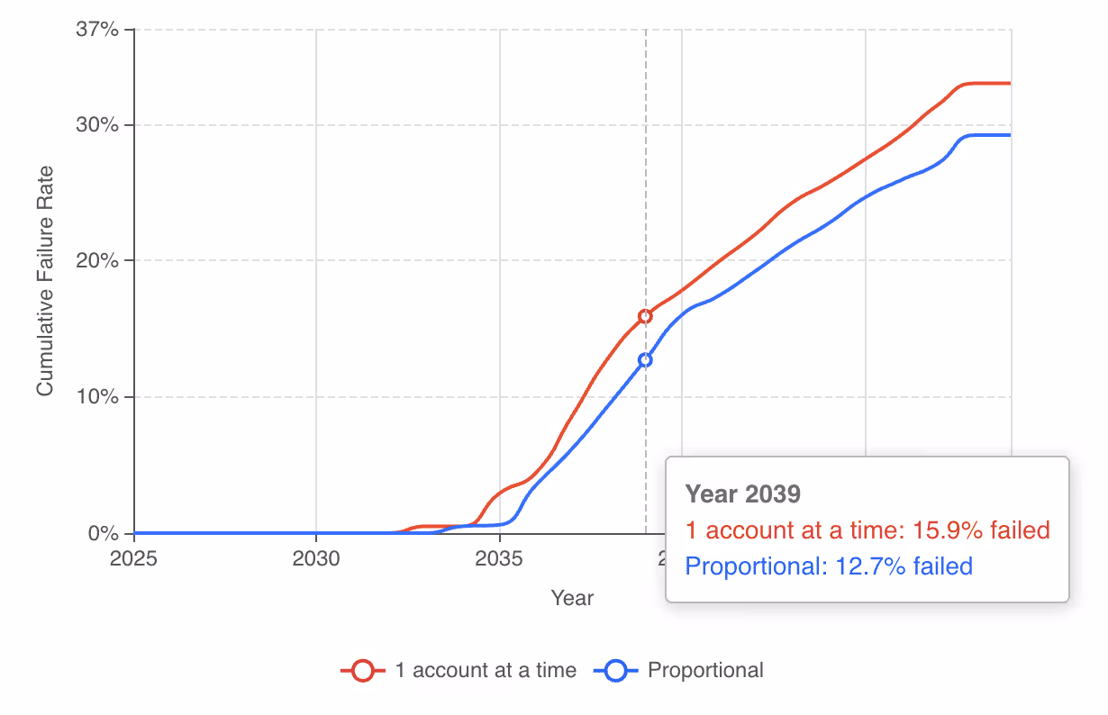 Cumulative failure rate chart comparing scenarios