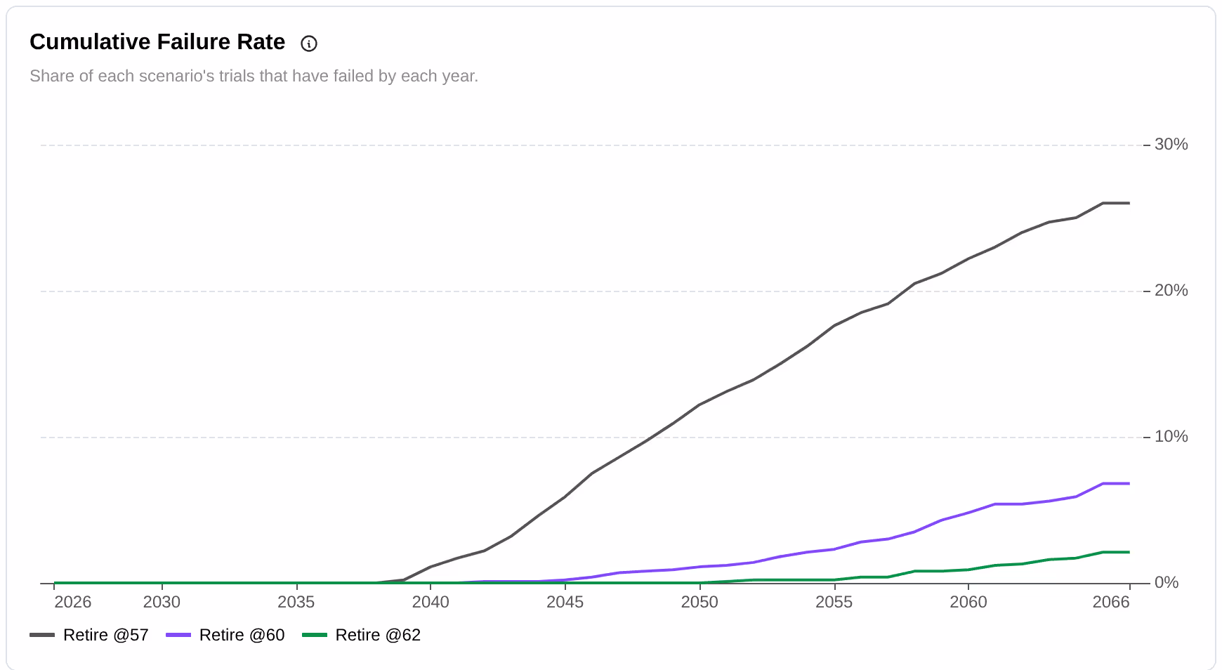 Cumulative failure rate across 1,000 Monte Carlo trials for retiring at 57, 60 and 62. Retiring at 57 climbs to about 26% by 2066, 60 to about 7%, and 62 to about 2%.