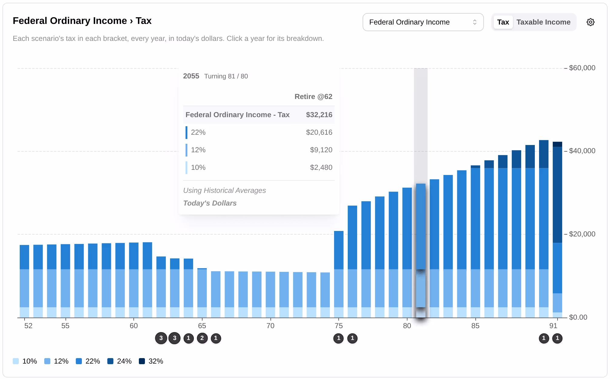 Stacked bar chart of federal income tax by bracket from age 52 to 91. Tax is about $18k a year while working, drops to about $14k after retiring at 62 and $11k from 65, climbs from age 75 when RMDs begin, reaches the 24% bracket at 85, and touches 32% in the final single-filer year.