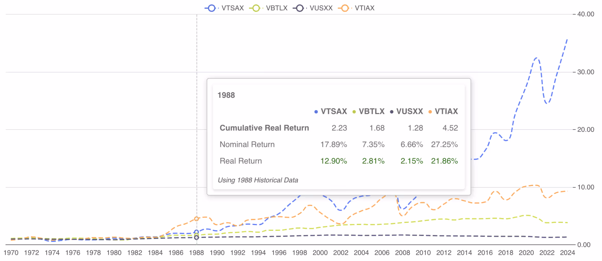 Historical index fund return comparison