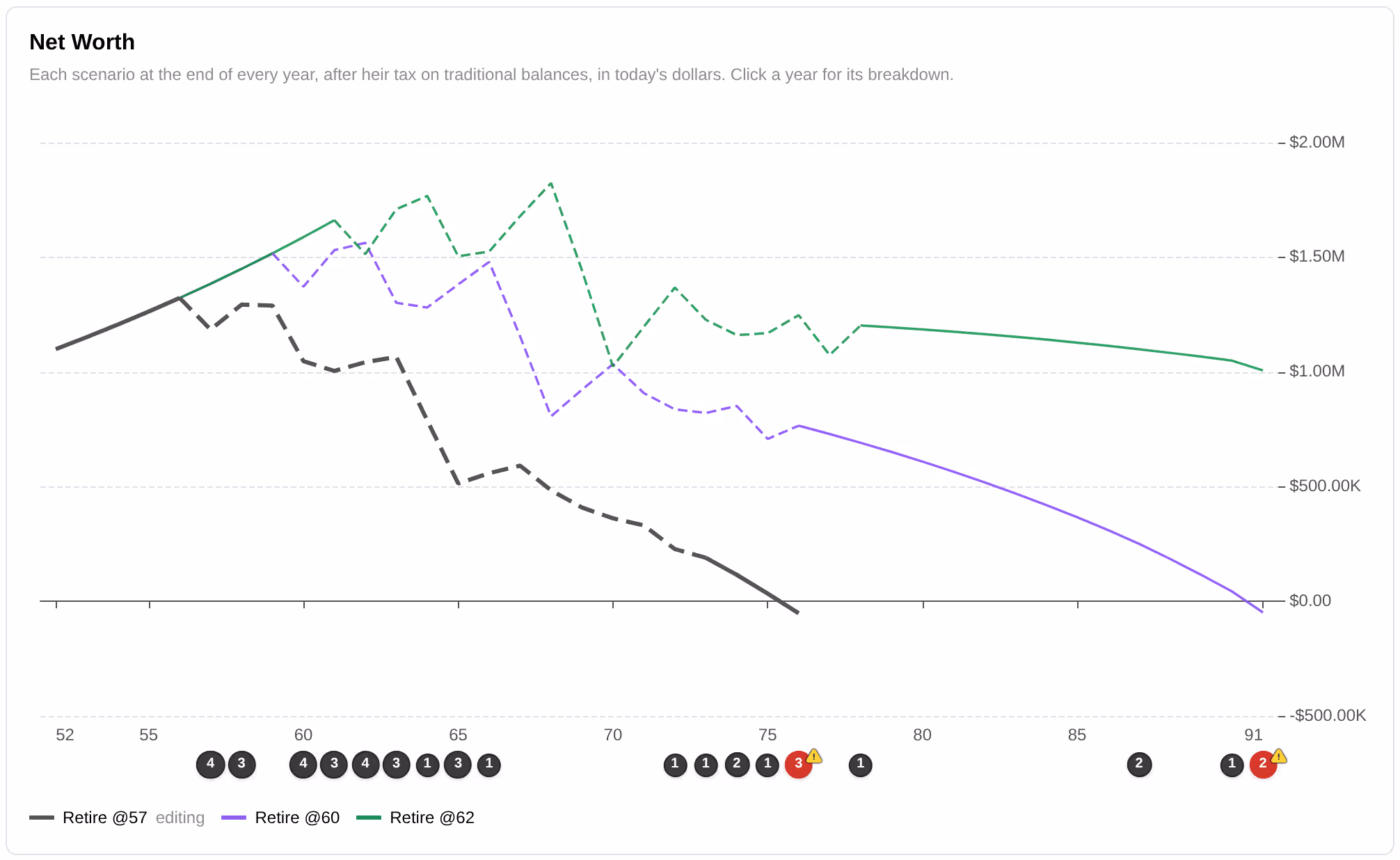 Net worth for retiring at 57, 60 and 62 when each scenario retires into a replay of the market starting in 1966. Retiring at 57 runs out of money at 76 and retiring at 60 at 91, while retiring at 62 still holds about $1.0M.