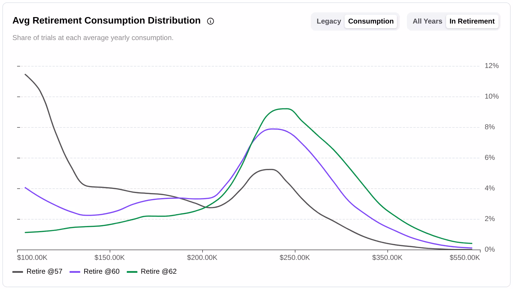 Distribution of average retirement consumption across 1,000 Monte Carlo trials for retiring at 57, 60 and 62 with variable spending on. Retiring at 62, most trials average about $156k to $320k a year (10th to 90th percentile), against about $127k to $236k retiring at 57, where many trials stay near the fixed-expense floor.