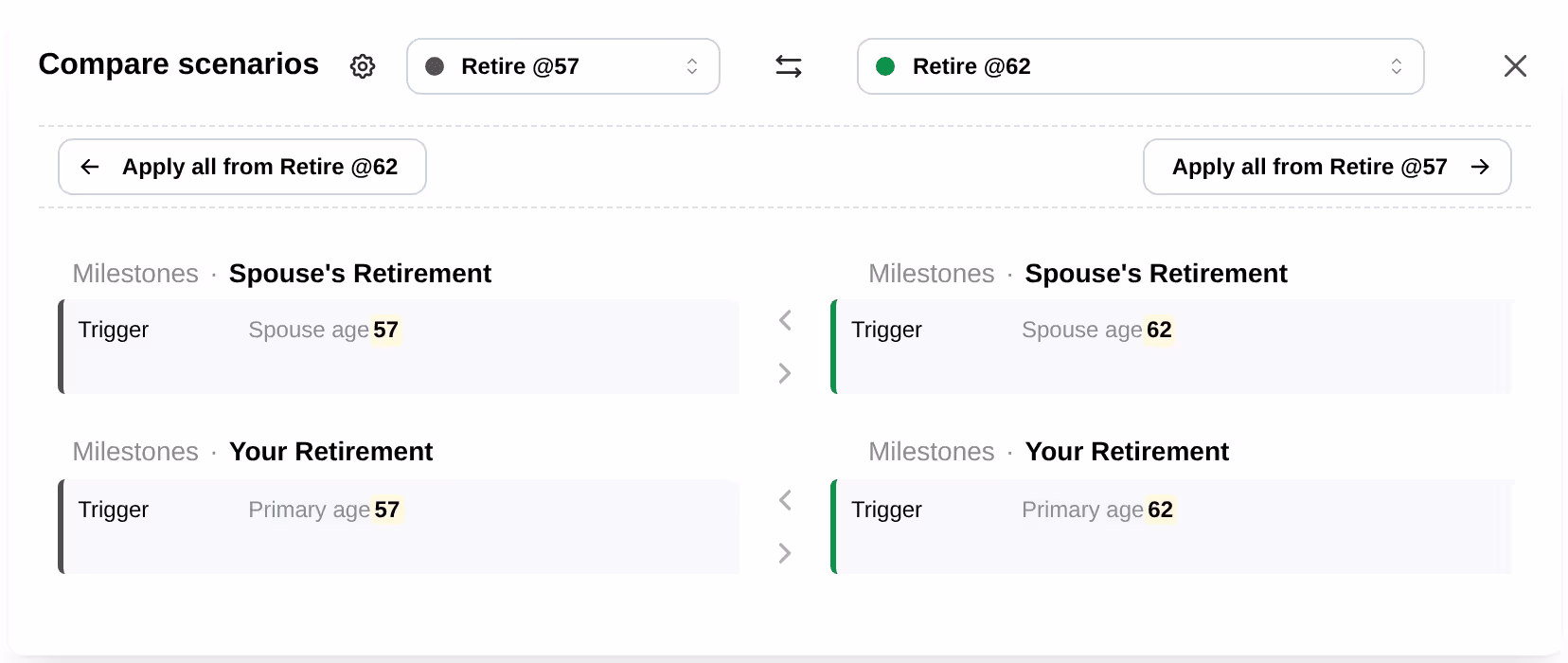 The compare scenarios view showing Retire @57 against Retire @62. The only differences are the two retirement milestones, age 57 versus 62, each with arrows to copy the setting across.